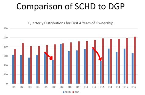 schd dividend growth rate